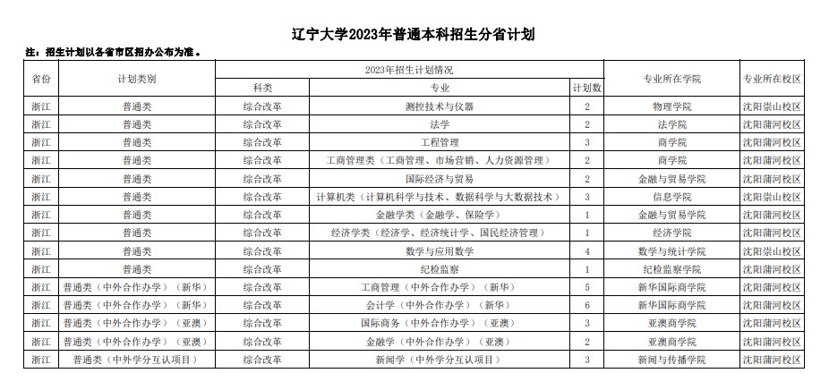 2023年211大学在浙江招生计划及录取分数线 2023年211大学在浙江招生计划及录取分数线