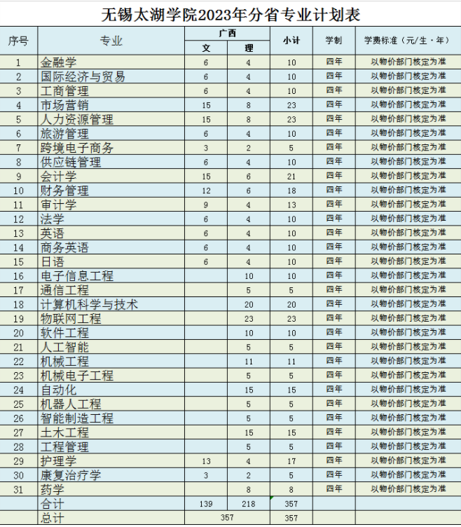 2023年无锡太湖学院各省招生计划及招生人数 都招什么专业 2023年无锡太湖学院各省招生计划及招生人数 都招什么专业