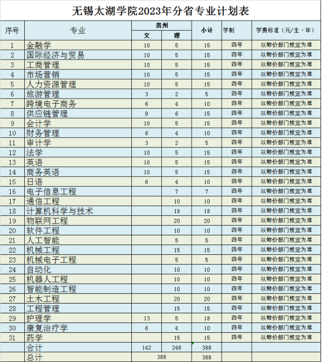 2023年无锡太湖学院各省招生计划及招生人数 都招什么专业 2023年无锡太湖学院各省招生计划及招生人数 都招什么专业