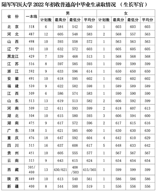 2022年陆军军医大学录取分数线 最低多少分能上 2022年陆军军医大学录取分数线 最低多少分能上