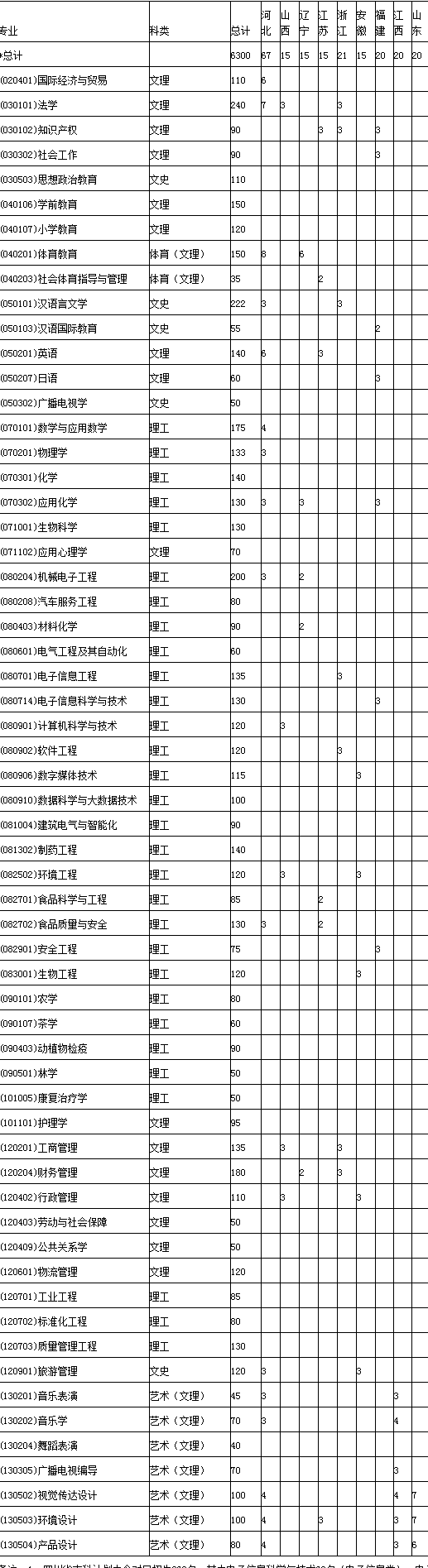 2023年宜宾学院各省招生计划及招生人数 都招什么专业 2023年宜宾学院各省招生计划及招生人数 都招什么专业