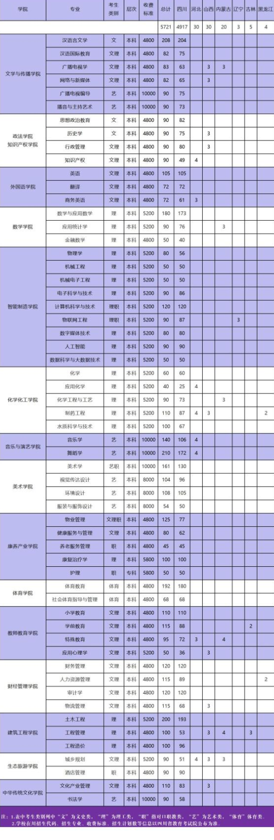 2023年四川文理学院各省招生计划及招生人数 都招什么专业 2023年四川文理学院各省招生计划及招生人数 都招什么专业