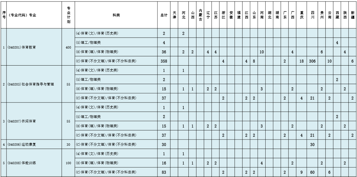 2023成都体育学院各省招生计划及招生人数 具体招哪些专业 2023成都体育学院各省招生计划及招生人数 具体招哪些专业