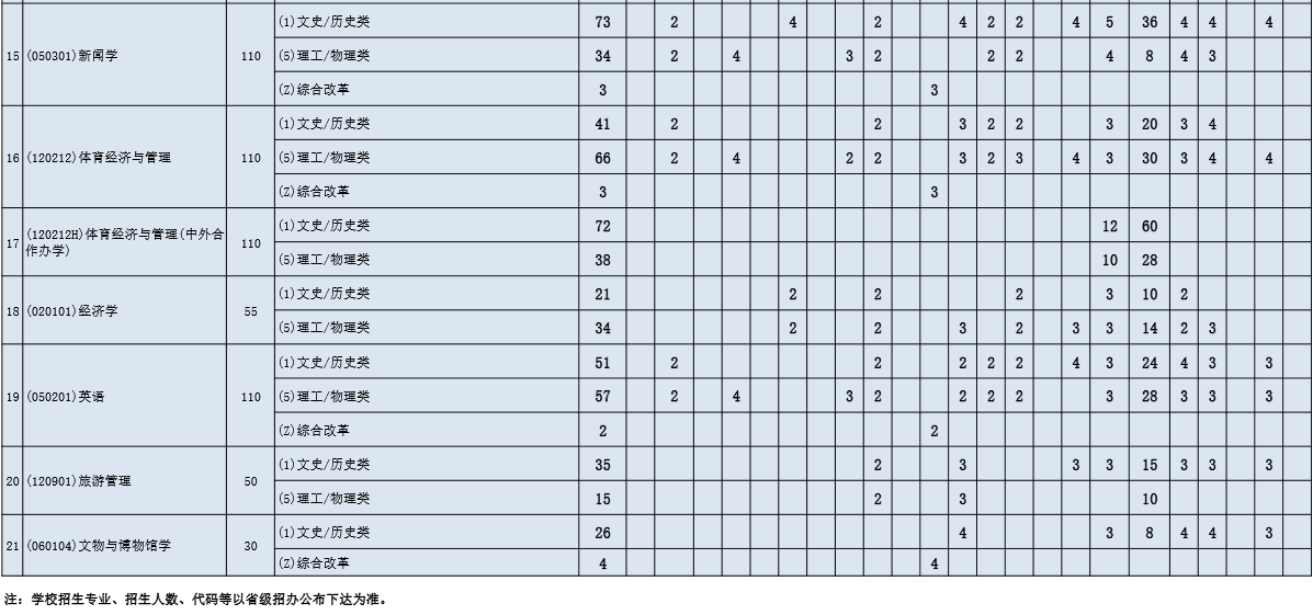 2023成都体育学院各省招生计划及招生人数 具体招哪些专业 2023成都体育学院各省招生计划及招生人数 具体招哪些专业