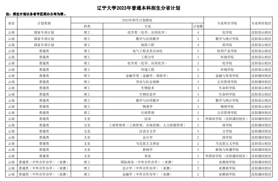 2023年双一流大学在云南招生计划及录取分数线 2023年双一流大学在云南招生计划及录取分数线