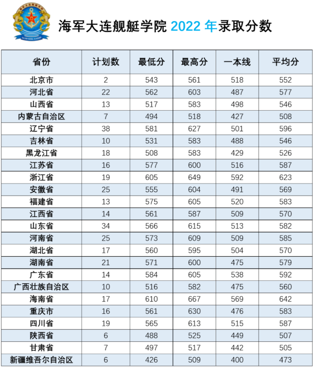 2022年海军大连舰艇学院在各省录取分数线是多少 2022年海军大连舰艇学院在各省录取分数线是多少