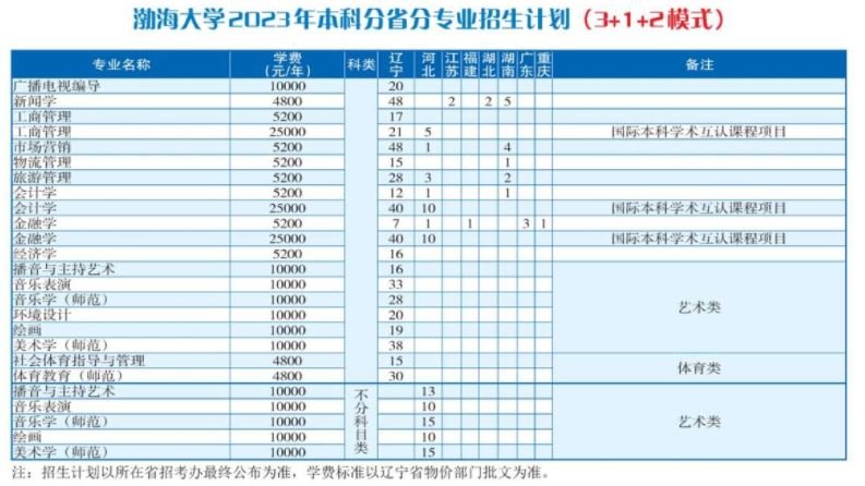 2023年全国提前批大学在广东招生计划及分数 2023年全国提前批大学在广东招生计划及分数