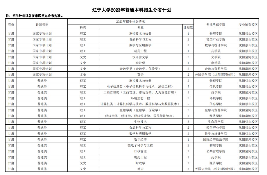 2023年双一流大学在甘肃招生计划及录取分数线 2023年双一流大学在甘肃招生计划及录取分数线