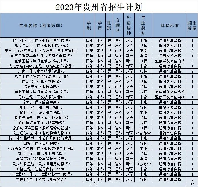 2023海军工程大学在贵州招生计划及专业 各专业招多少人 2023海军工程大学在贵州招生计划及专业 各专业招多少人