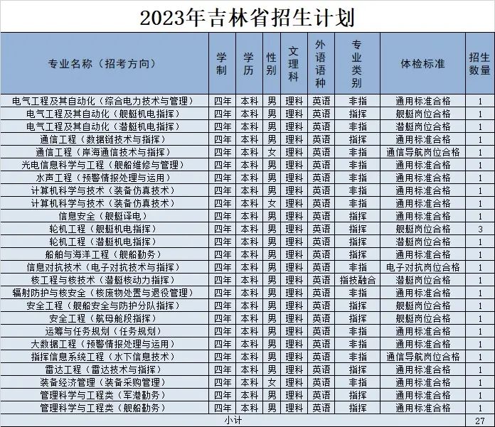 2023年海军工程大学在吉林招生计划 招生专业及人数 2023年海军工程大学在吉林招生计划 招生专业及人数