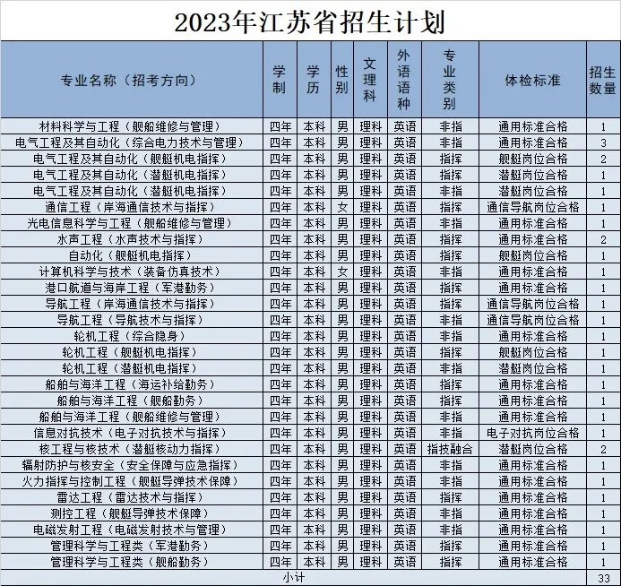 2023海军工程大学在江苏招生计划及专业 各专业招多少人 2023海军工程大学在江苏招生计划及专业 各专业招多少人