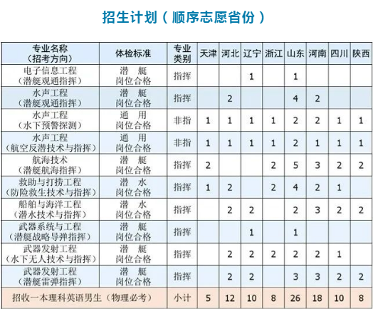 2023海军潜艇学院在各省招生计划汇总 各专业招生人数 2023海军潜艇学院在各省招生计划汇总 各专业招生人数