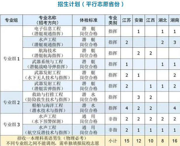 2023海军潜艇学院在各省招生计划汇总 各专业招生人数 2023海军潜艇学院在各省招生计划汇总 各专业招生人数
