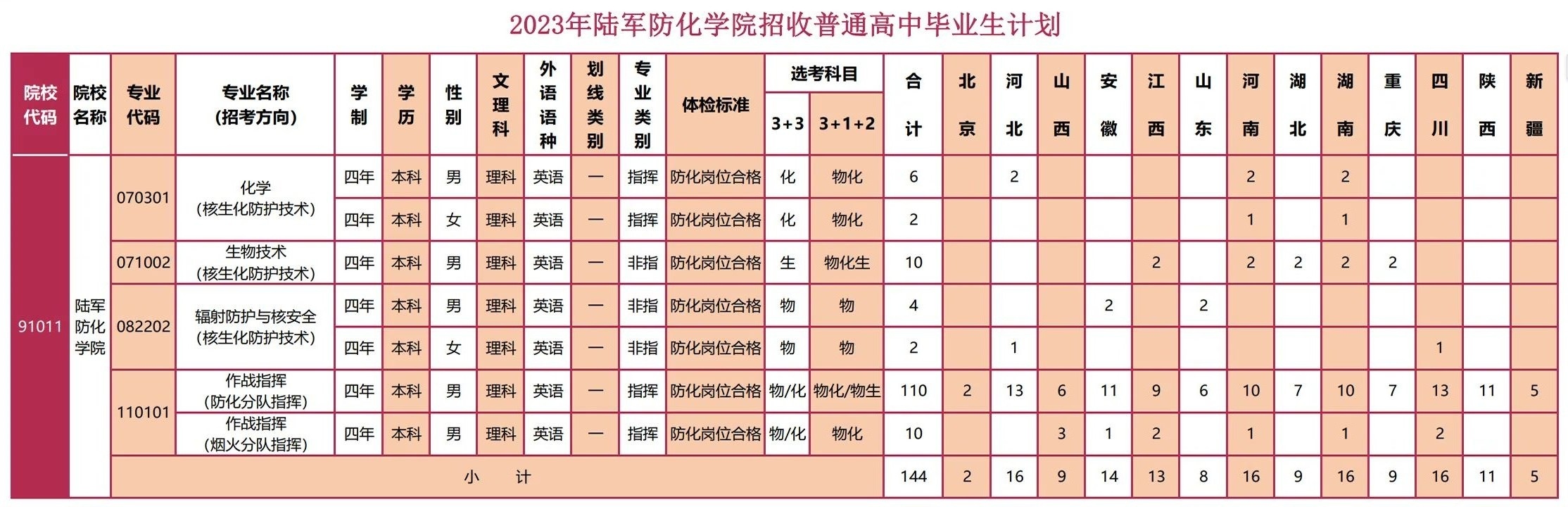 2023年陆军防化学院在各省招生计划 招生专业及人数 2023年陆军防化学院在各省招生计划 招生专业及人数