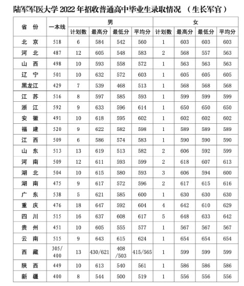 陆军军医大学2022年录取分数线是多少 陆军军医大学2022年录取分数线是多少