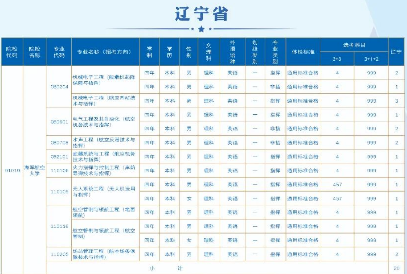 2023海军航空大学在辽宁招生计划 各专业招生人数 2023海军航空大学在辽宁招生计划 各专业招生人数