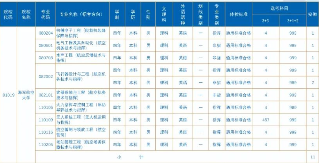 2023年海军航空大学在安徽招生计划 招生专业及人数 2023年海军航空大学在安徽招生计划 招生专业及人数