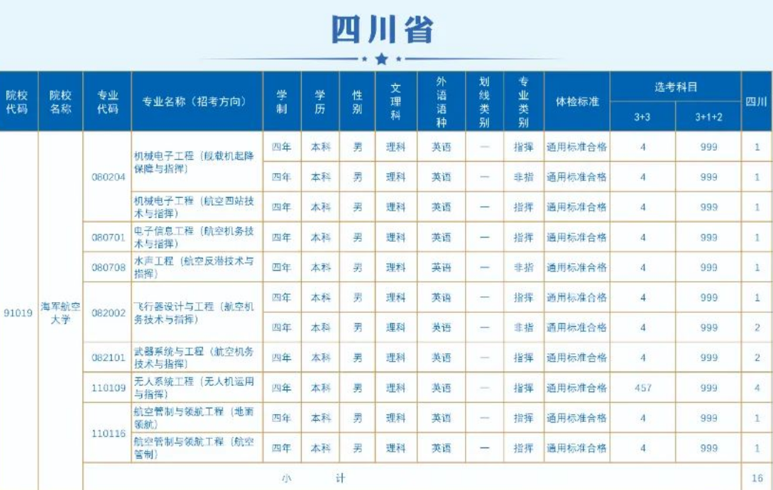 2023海军航空大学在四川招生计划 各专业招生人数 2023海军航空大学在四川招生计划 各专业招生人数