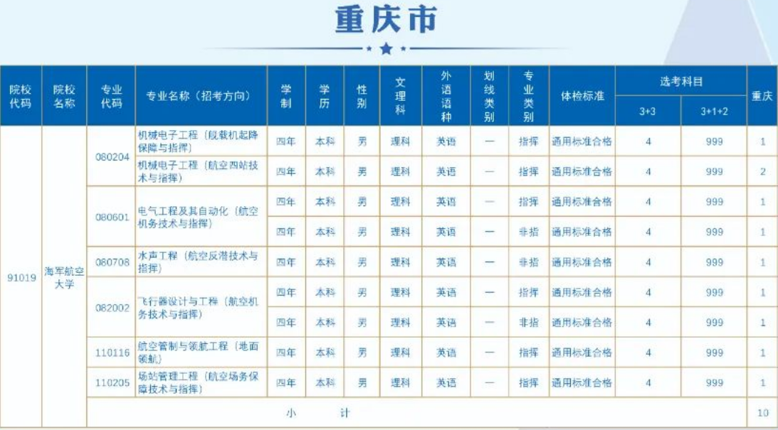 2023海军航空大学在各省招生计划 各专业招生人数 2023海军航空大学在各省招生计划 各专业招生人数