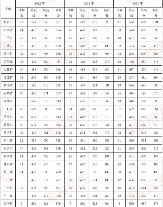陆军装甲兵学院2022最低分是多少 附陆军装甲兵学院2022各省分数线 陆军装甲兵学院2022最低分是多少 附陆军装甲兵学院2022各省分数线