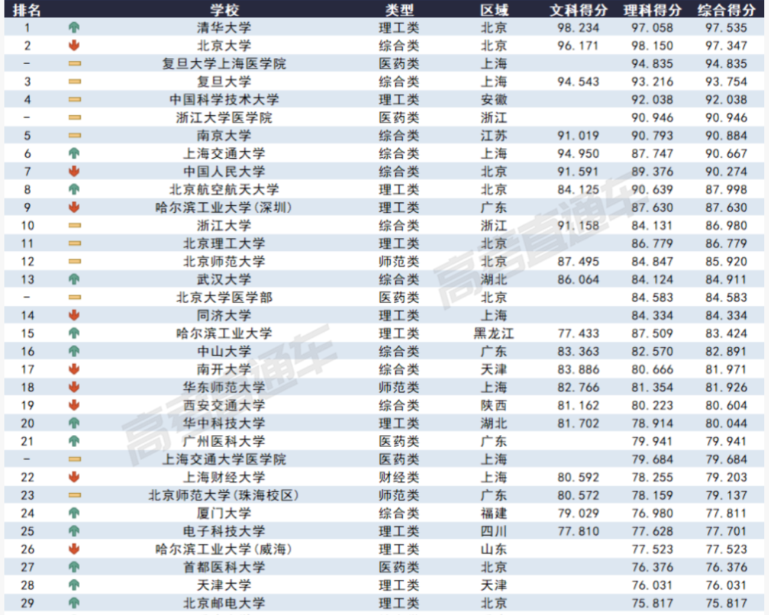 2023各大学在广西录取难度预测排行榜最新 2023各大学在广西录取难度预测排行榜最新