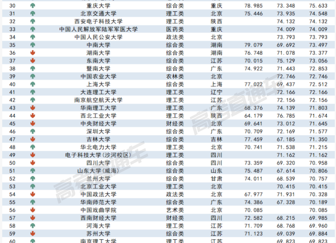 2023各大学在广西录取难度预测排行榜最新 2023各大学在广西录取难度预测排行榜最新