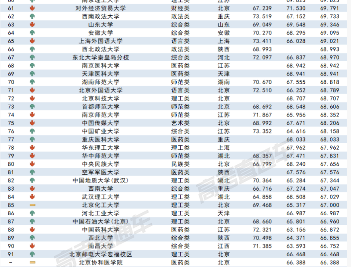 2023各大学在广西录取难度预测排行榜最新 2023各大学在广西录取难度预测排行榜最新