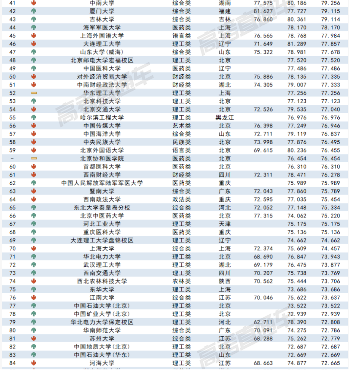 2023各大学在贵州录取难度预测排行榜最新 2023各大学在贵州录取难度预测排行榜最新