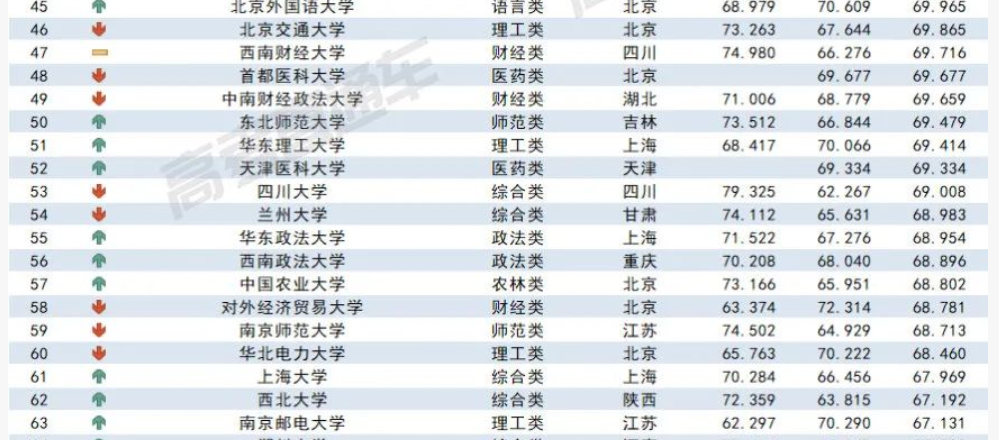 2023各大学在山西录取难度预测排行榜最新 2023各大学在山西录取难度预测排行榜最新