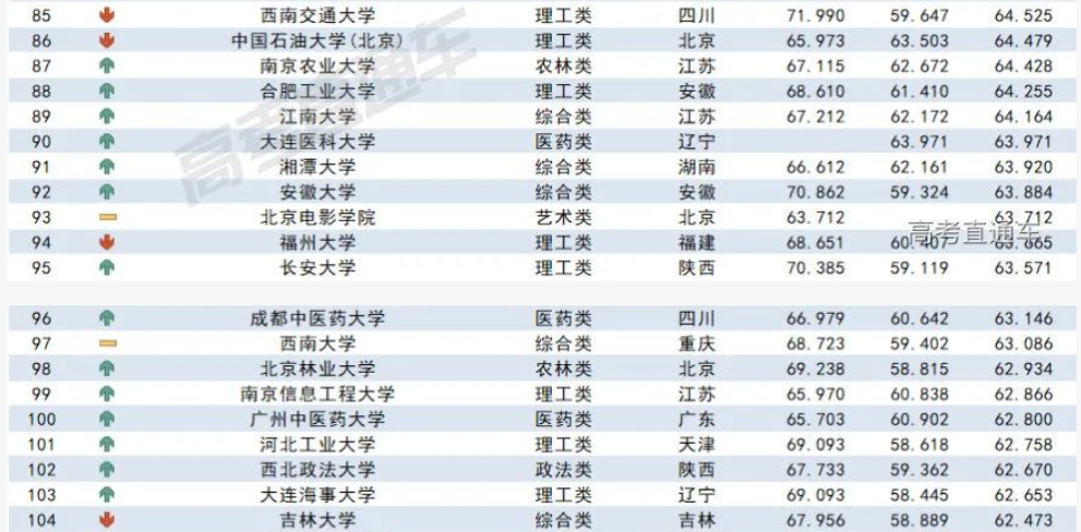 2023各大学在山西录取难度预测排行榜最新 2023各大学在山西录取难度预测排行榜最新