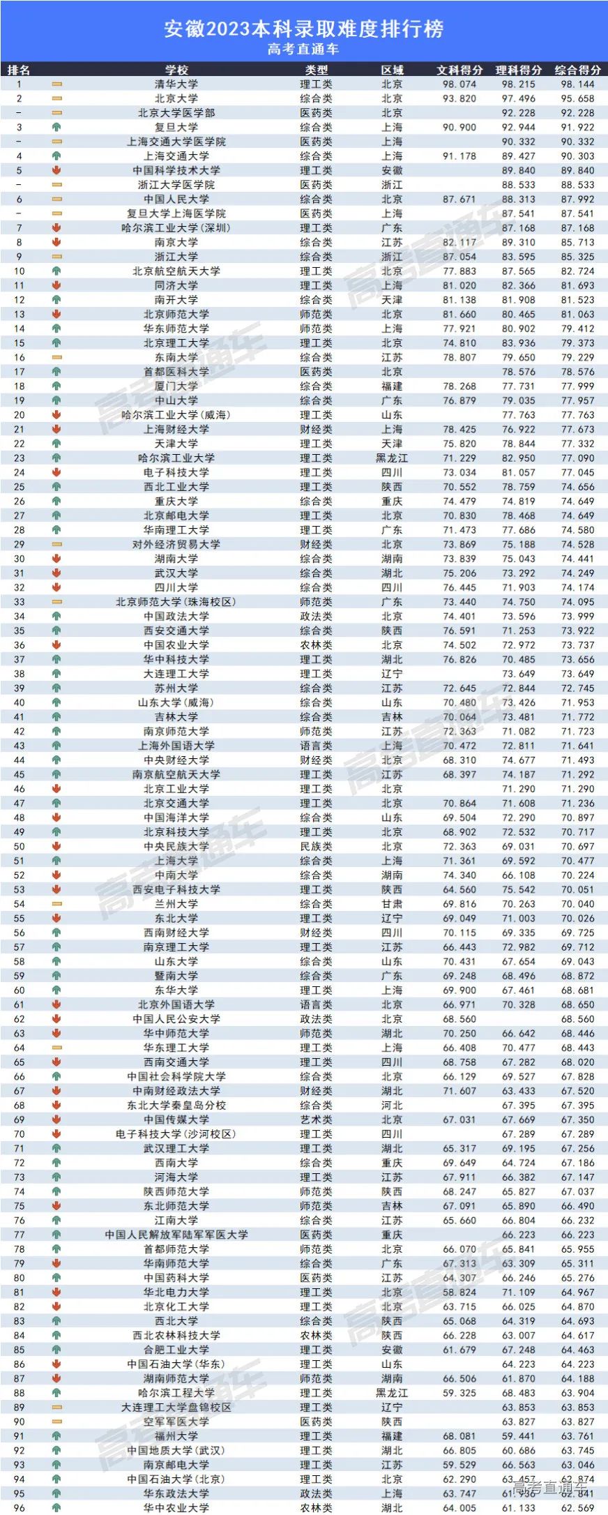 2023全国各高校在安徽录取难度排名最新 录取分数多少 2023全国各高校在安徽录取难度排名最新 录取分数多少