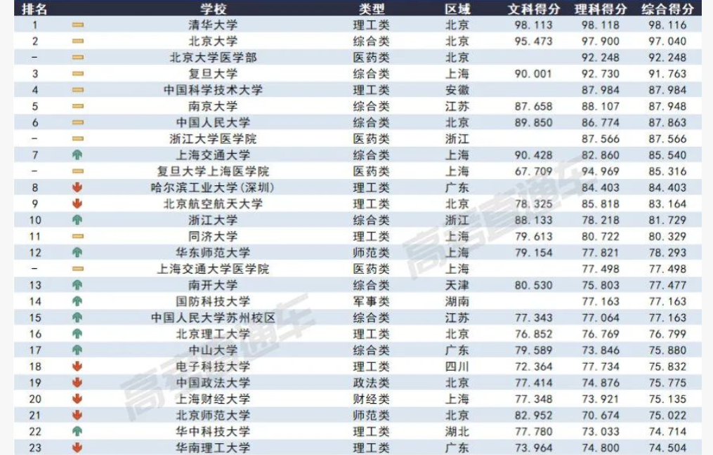 2023各大学在江西录取难度预测排行榜最新 2023各大学在江西录取难度预测排行榜最新