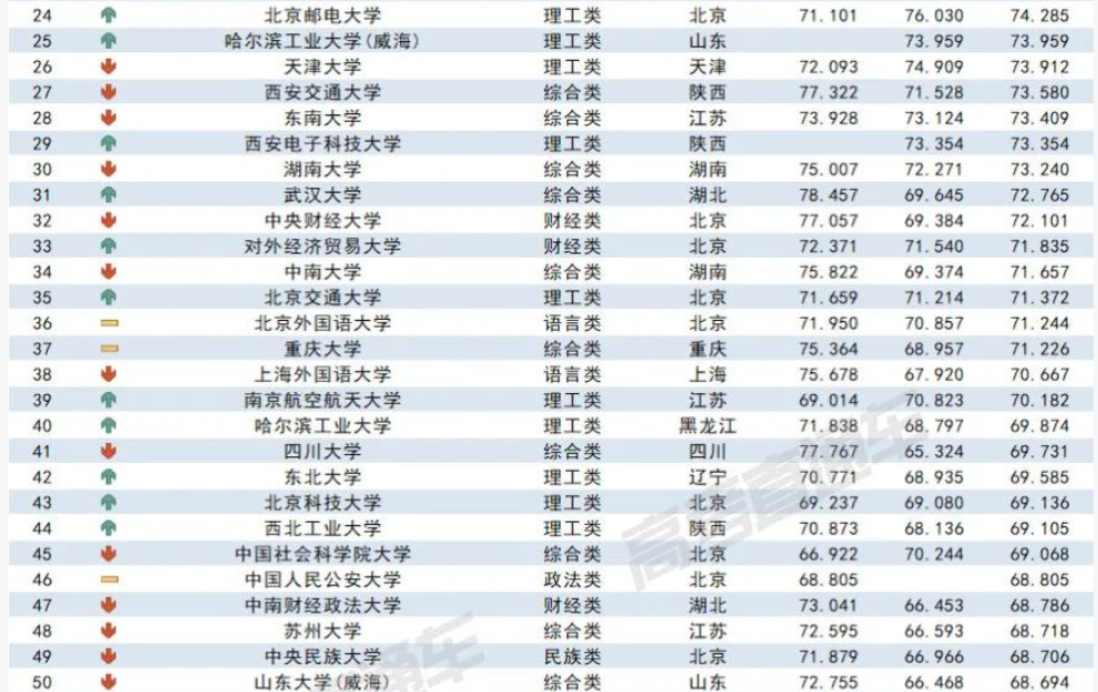 2023各大学在江西录取难度预测排行榜最新 2023各大学在江西录取难度预测排行榜最新