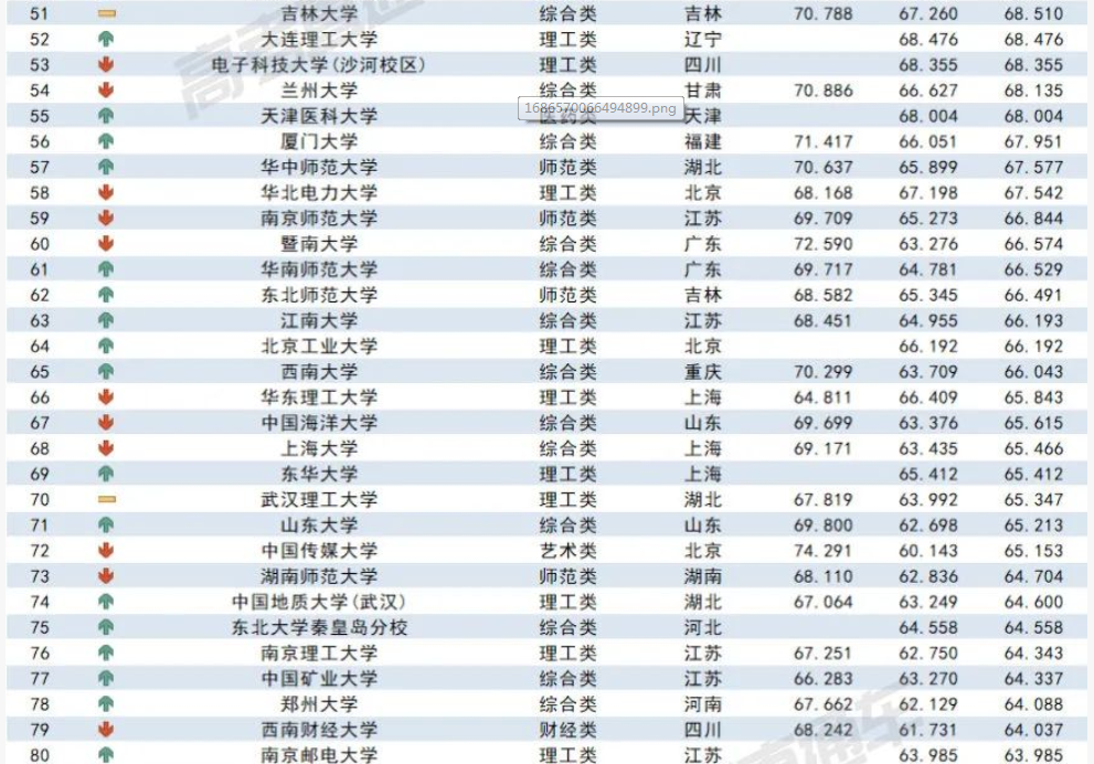 2023各大学在江西录取难度预测排行榜最新 2023各大学在江西录取难度预测排行榜最新