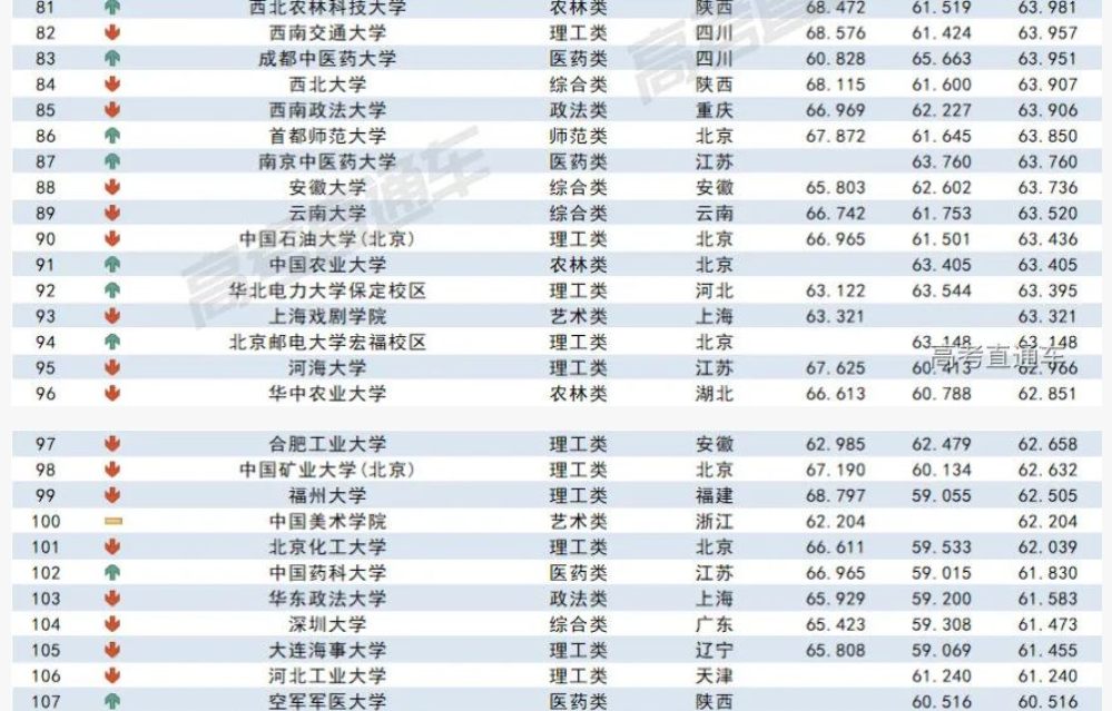 2023各大学在江西录取难度预测排行榜最新 2023各大学在江西录取难度预测排行榜最新