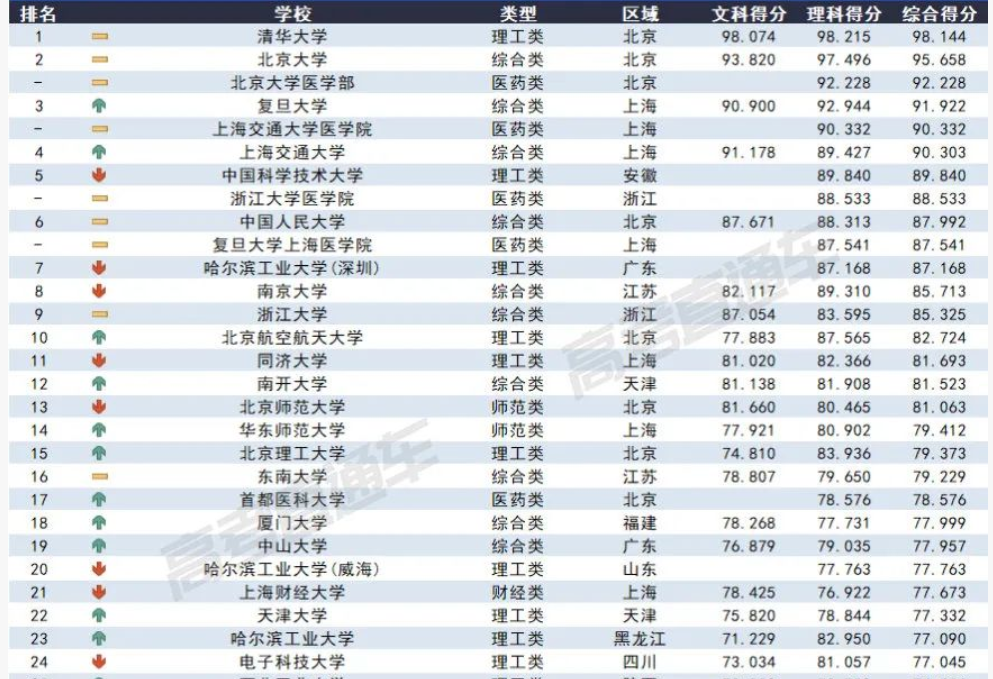 2023各大学在安徽录取难度预测排行榜最新 2023各大学在安徽录取难度预测排行榜最新