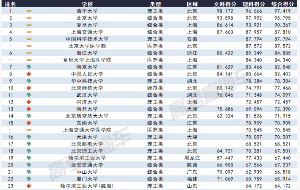 2023各大学在甘肃录取难度预测排行榜最新 2023各大学在甘肃录取难度预测排行榜最新