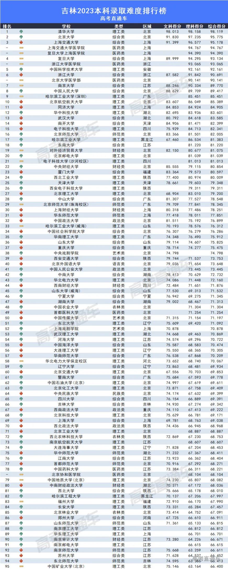 2023全国各高校在吉林录取难度排名最新 录取分数多少 2023全国各高校在吉林录取难度排名最新 录取分数多少