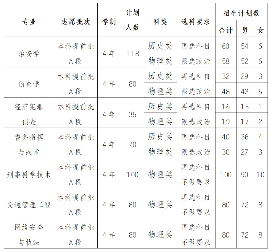 2023重庆警察学院各省招生计划及招生人数 具体招哪些专业 2023重庆警察学院各省招生计划及招生人数 具体招哪些专业