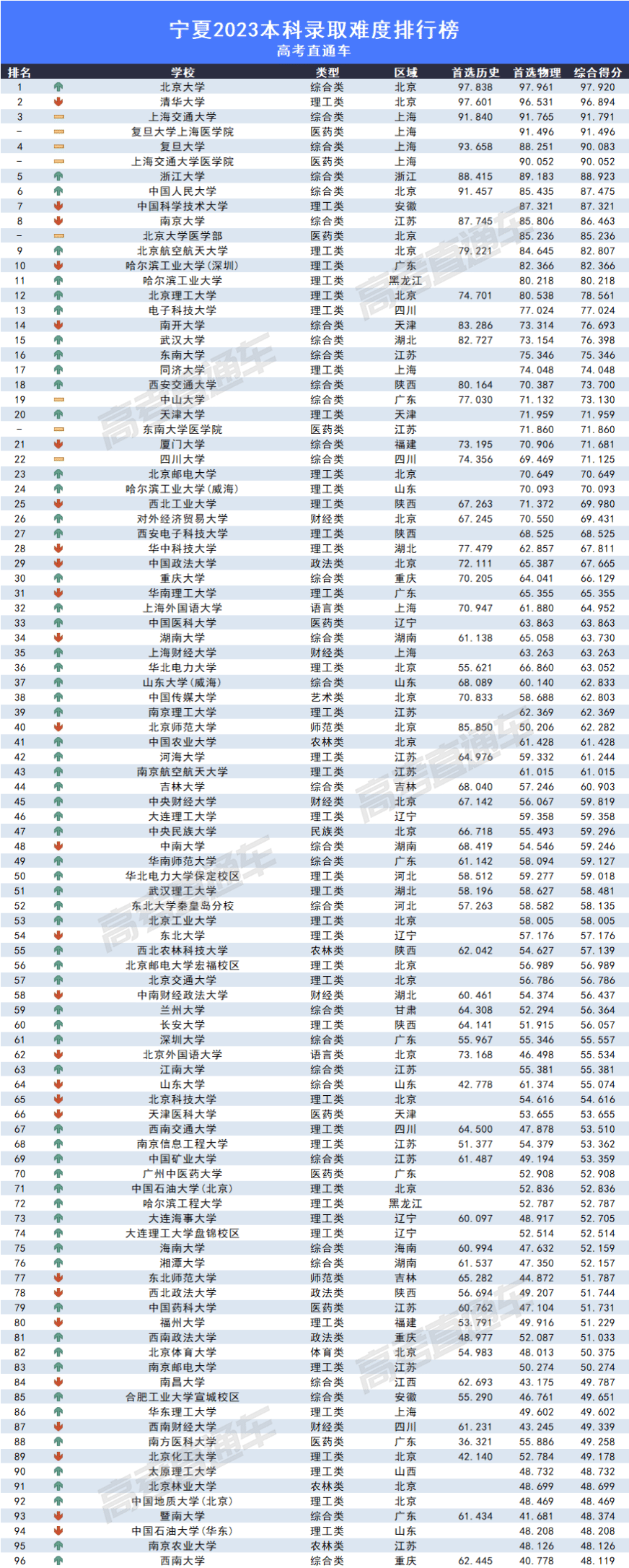 2023全国各高校在宁夏录取难度排名最新 录取分数多少 2023全国各高校在宁夏录取难度排名最新 录取分数多少