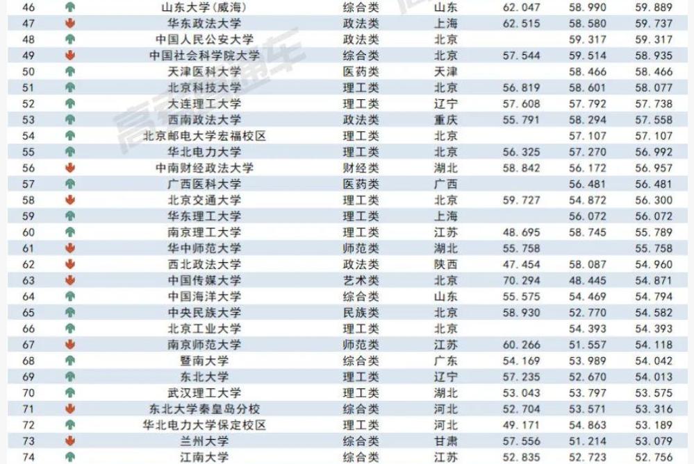 2023各大学在黑龙江录取难度预测排行榜最新 2023各大学在黑龙江录取难度预测排行榜最新
