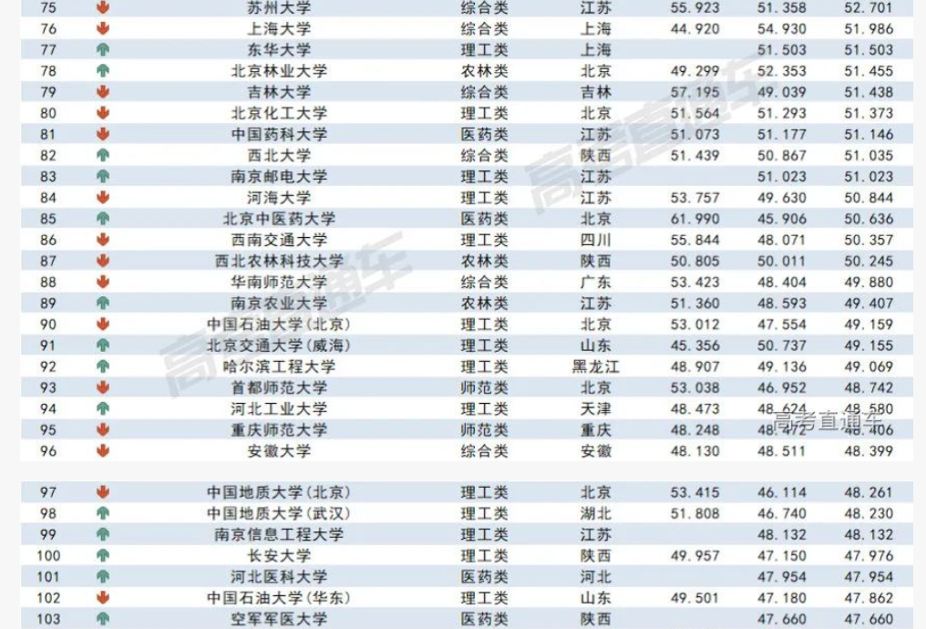 2023各大学在黑龙江录取难度预测排行榜最新 2023各大学在黑龙江录取难度预测排行榜最新