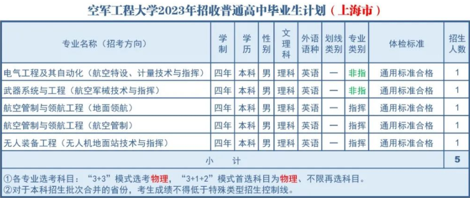 2023年空军工程大学在上海招生计划 招生专业及人数 2023年空军工程大学在上海招生计划 招生专业及人数