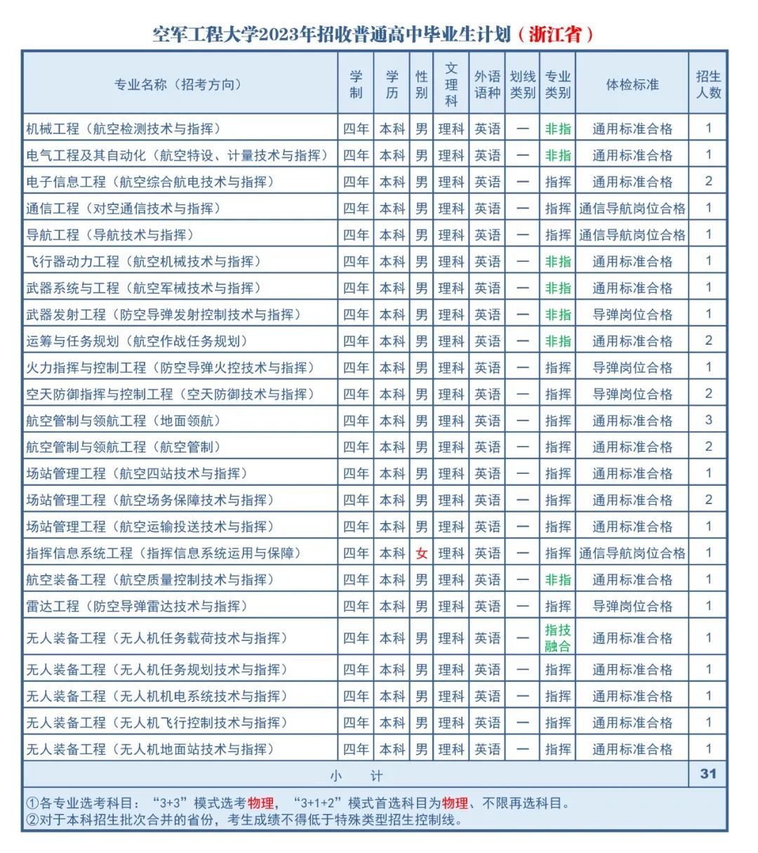 2023年空军工程大学在浙江招生计划 招生专业及人数 2023年空军工程大学在浙江招生计划 招生专业及人数