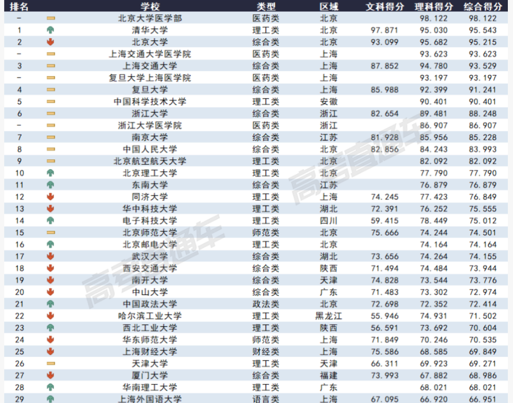 2023各大学在新疆录取难度预测排行榜最新 2023各大学在新疆录取难度预测排行榜最新