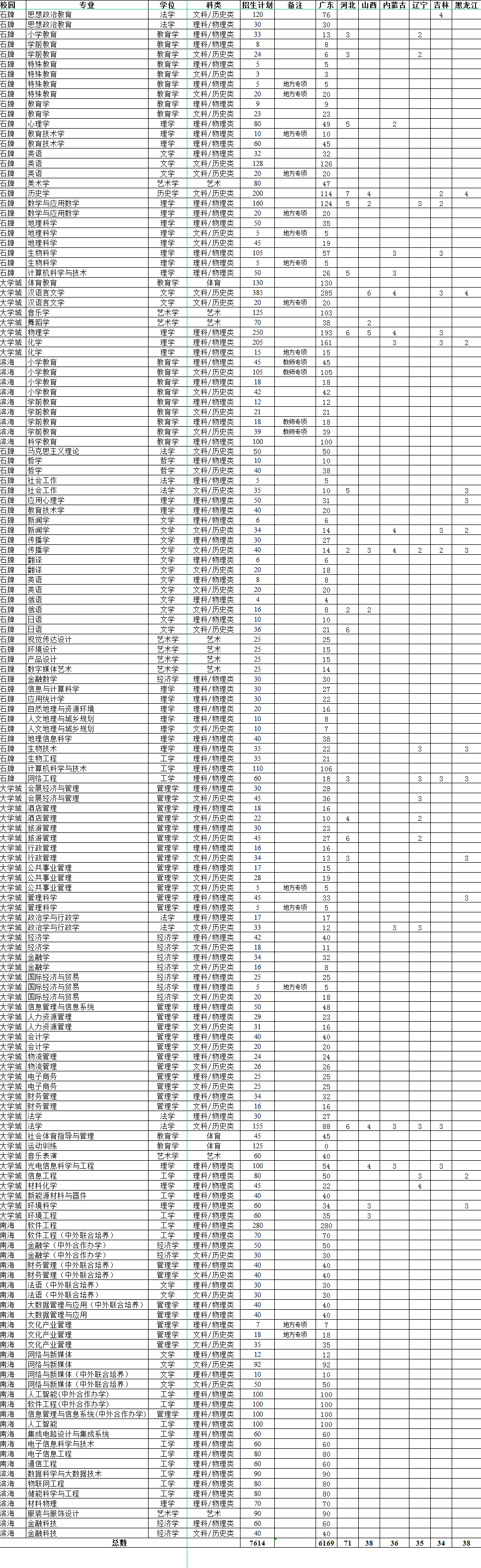 2023年华南师范大学各省招生计划及招生人数 都招什么专业 2023年华南师范大学各省招生计划及招生人数 都招什么专业