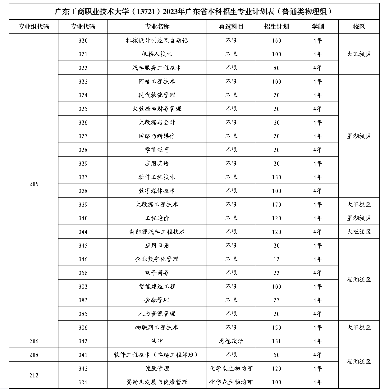 2023广东工商职业技术大学各省招生计划及招生人数 具体招哪些专业 2023广东工商职业技术大学各省招生计划及招生人数 具体招哪些专业
