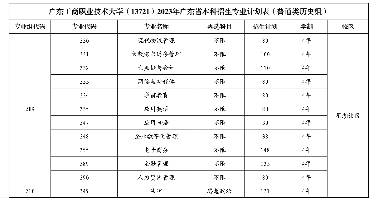 2023广东工商职业技术大学各省招生计划及招生人数 具体招哪些专业 2023广东工商职业技术大学各省招生计划及招生人数 具体招哪些专业