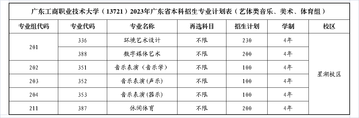 2023广东工商职业技术大学各省招生计划及招生人数 具体招哪些专业 2023广东工商职业技术大学各省招生计划及招生人数 具体招哪些专业