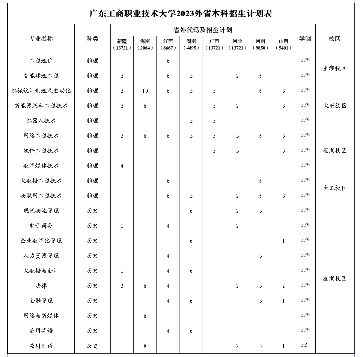 2023广东工商职业技术大学各省招生计划及招生人数 具体招哪些专业 2023广东工商职业技术大学各省招生计划及招生人数 具体招哪些专业